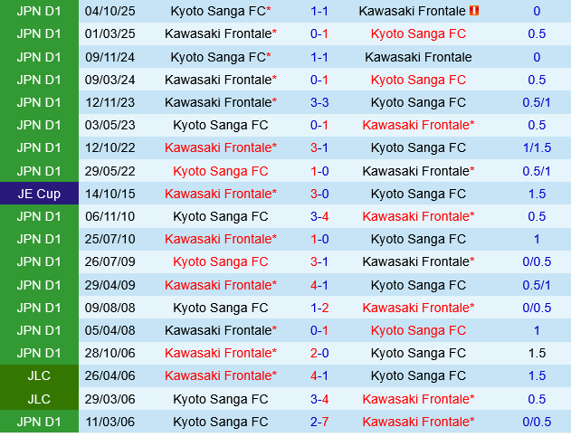 Kawasaki Frontale vs Kyoto Sanga