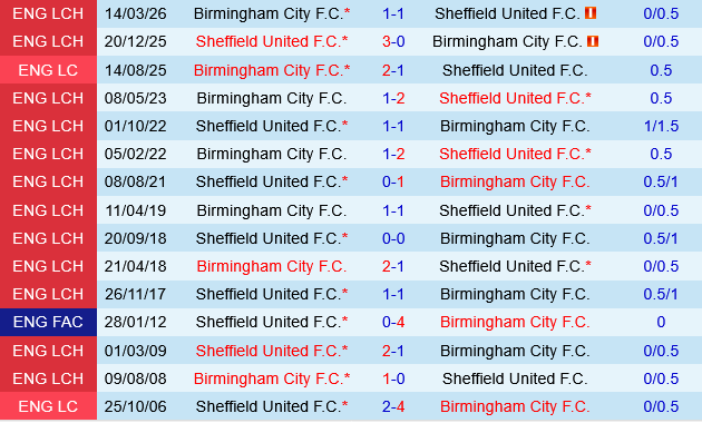 Sheffield United vs Birmingham
