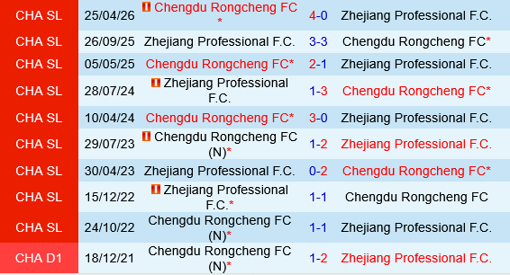 Zhejiang Professional vs Chengdu Rongcheng Zhejiang Professional vs Chengdu Rongcheng
