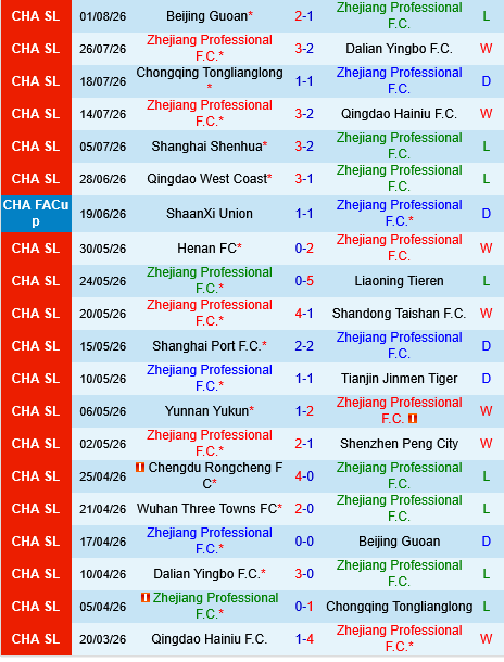 Zhejiang Professional vs Chengdu Rongcheng Zhejiang Professional vs Chengdu Rongcheng