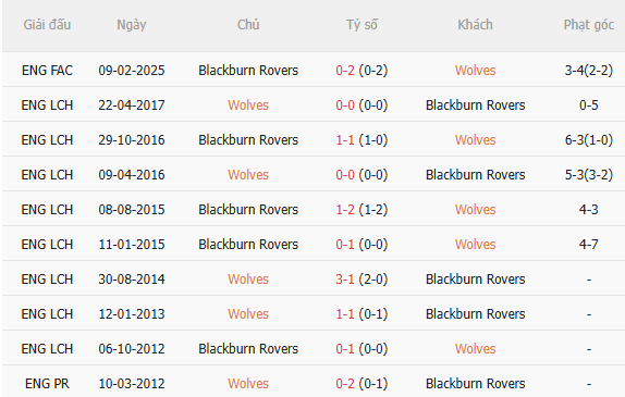 Nhận định Wolves vs Blackburn (2h00 ngày 158) Chờ bầy sói vượt khó 5