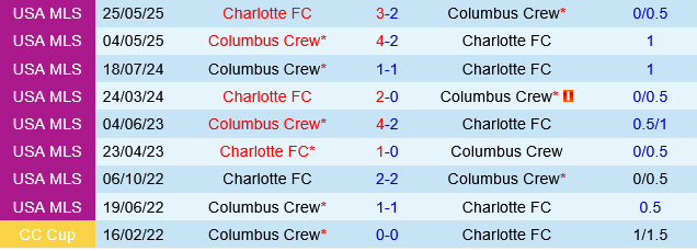 Charlotte vs Columbus Crew Charlotte vs Columbus Crew