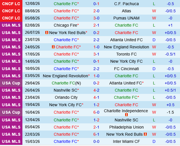 Charlotte vs Columbus Crew Charlotte vs Columbus Crew