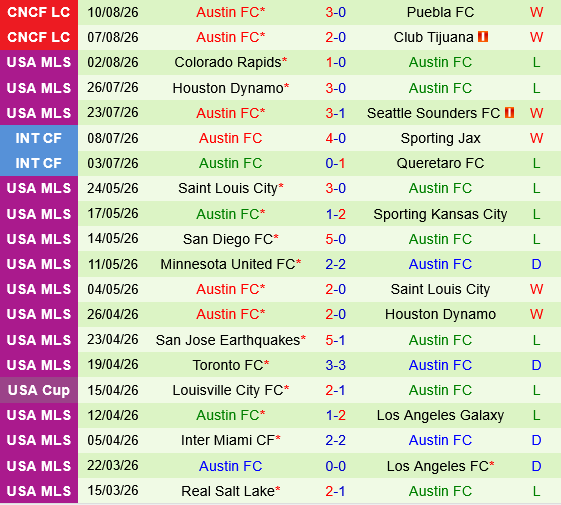 Club America vs Austin