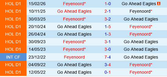 Feyenoord vs Go Ahead Eagles