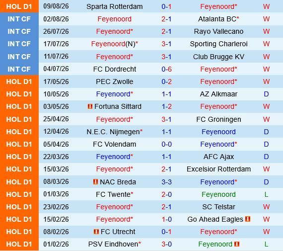 Feyenoord vs Go Ahead Eagles