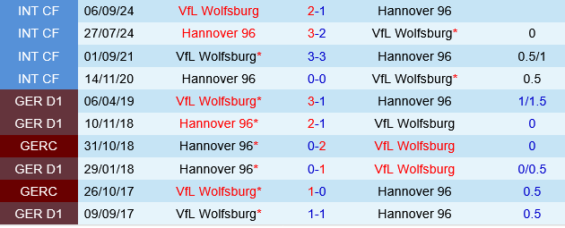 Hannover vs Wolfsburg