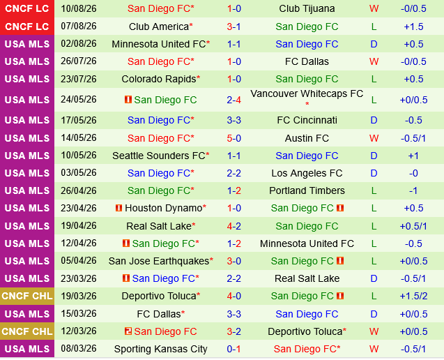 Los Angeles vs San Diego Los Angeles vs San Diego