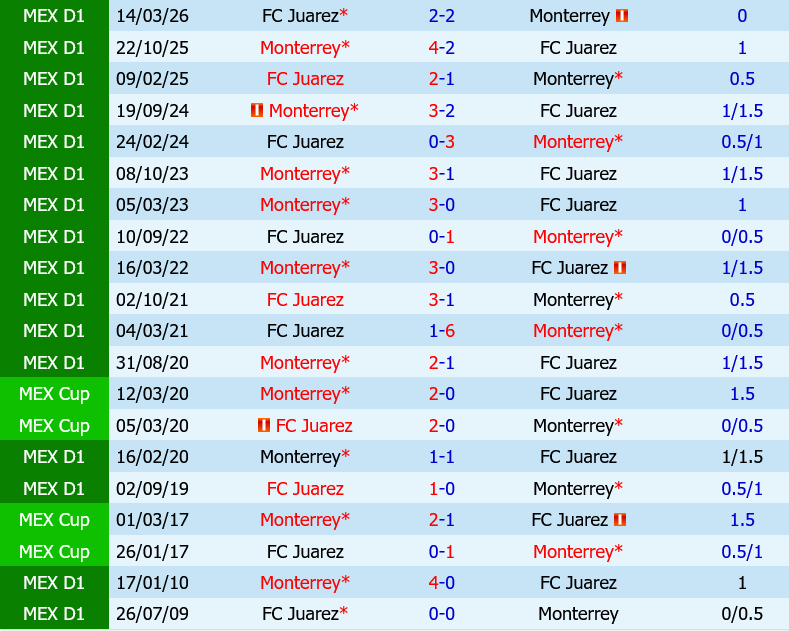 Monterrey vs Juarez