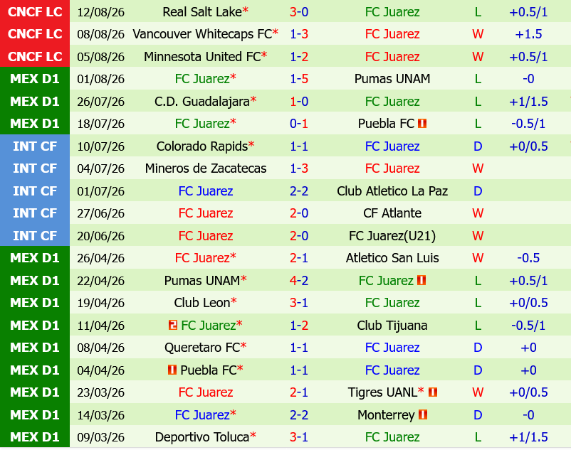 Monterrey vs Juarez