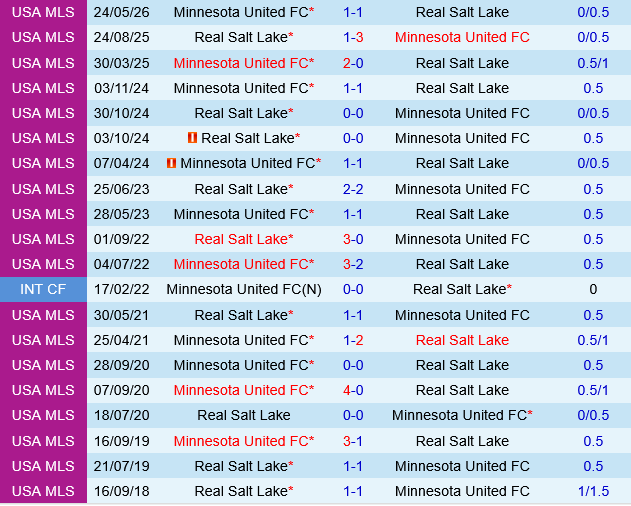 Real Salt Lake vs Minnesota