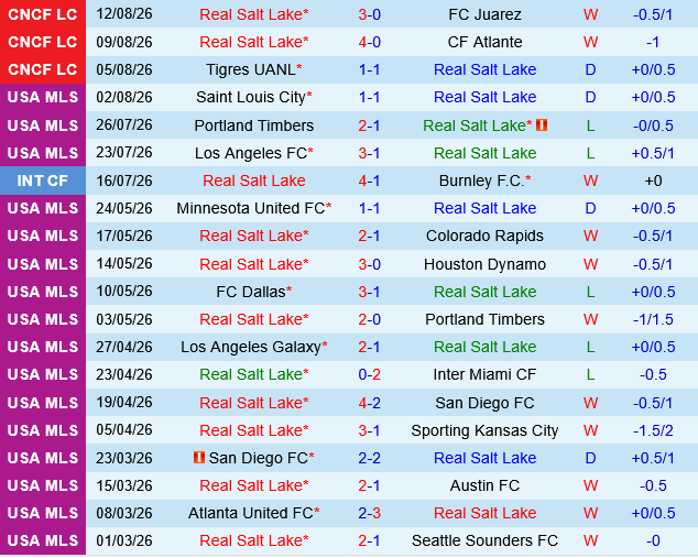 Real Salt Lake vs Minnesota