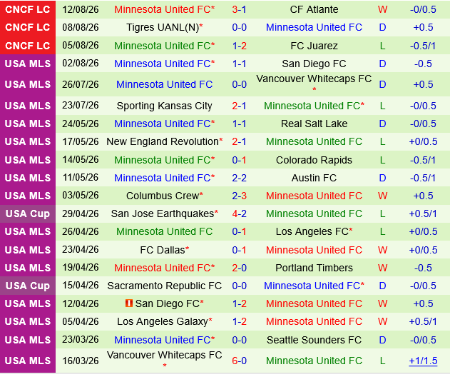 Real Salt Lake vs Minnesota