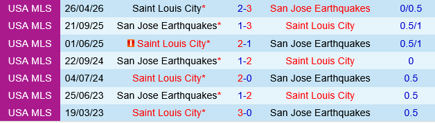 San Jose Earthquakes vs St.Louis