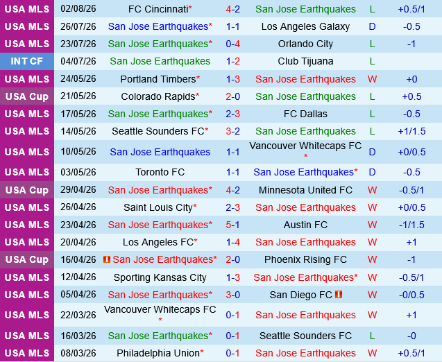 San Jose Earthquakes vs St.Louis