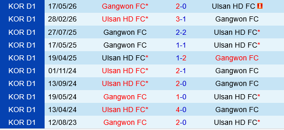 Ulsan HD vs Gangwon