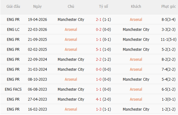 Nhận định Arsenal vs Man City (21h00 ngày 168, Siêu cúp Anh) 5 Nhận định Arsenal vs Man City (21h00 ngày 168, Siêu cúp Anh) 5