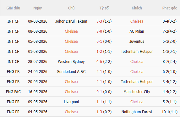 Nhận định Chelsea vs Sociedad (19h00 ngày 158, Giao hữu CLB) 3