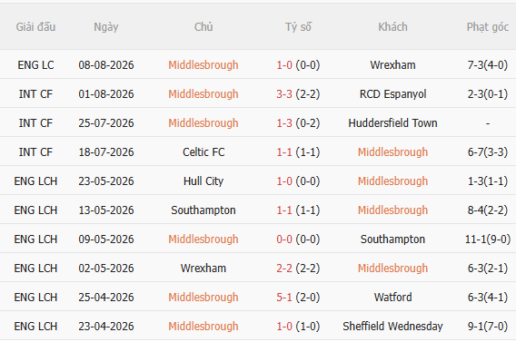 Nhận định Middlesbrough vs Lincoln (21h00 ngày 158) Nỗ lực giành 3 điểm 3