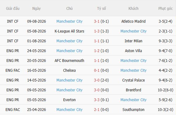 Nhận định Arsenal vs Man City (21h00 ngày 168, Siêu cúp Anh) 4 Nhận định Arsenal vs Man City (21h00 ngày 168, Siêu cúp Anh) 4