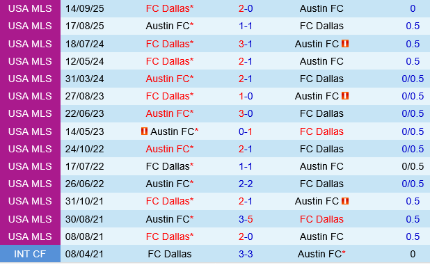 Austin vs Dallas