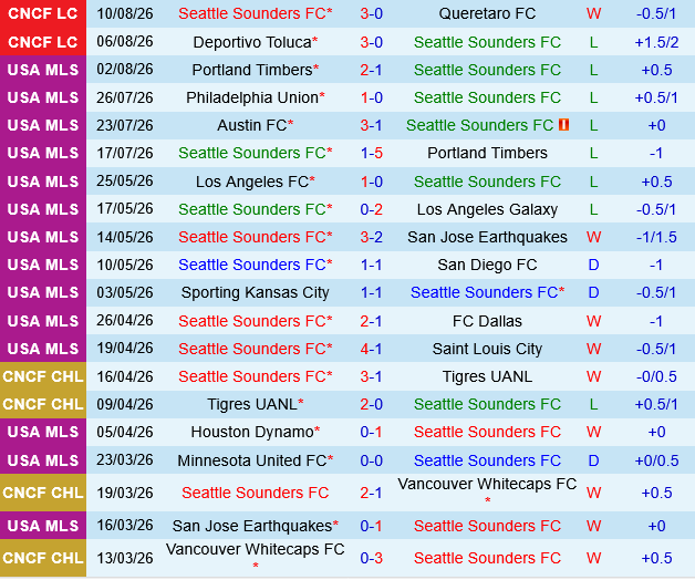 Seattle Sounders vs Vancouver Whitecaps