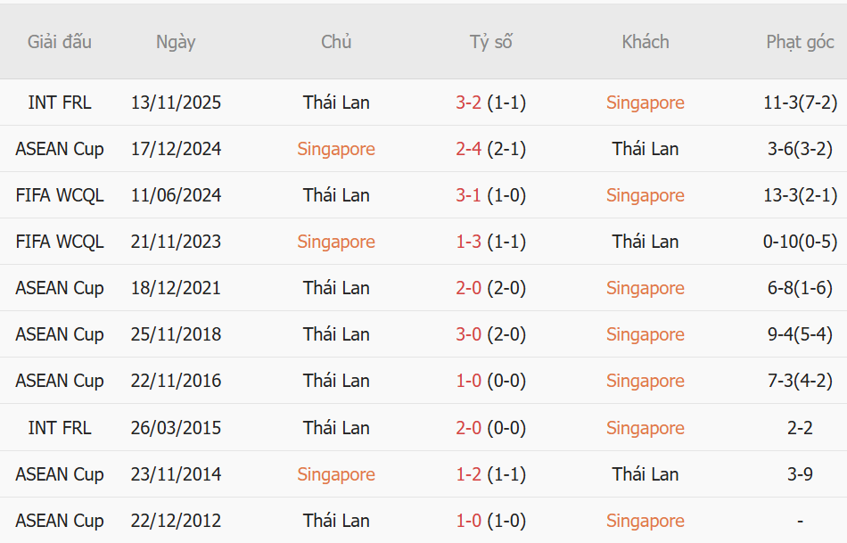 Nhận định Singapore vs Thái Lan (20h00 ngày 158) Chủ nhà quyết phá dớp 1