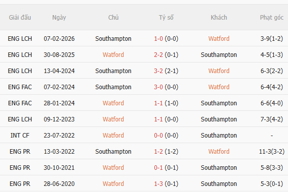 Nhận định Watford vs Southampton (19h30 ngày 168) Chờ đội khách vượt khó 5