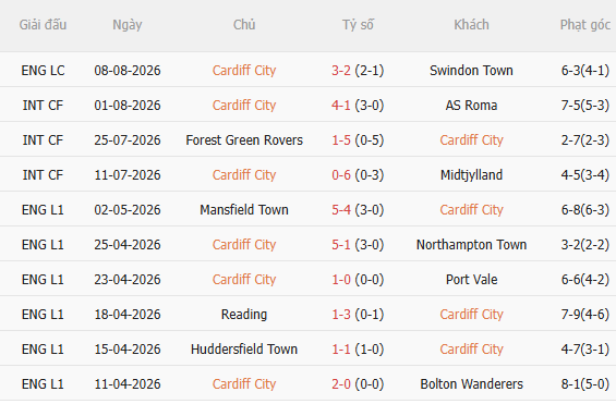 Nhận định Cardiff vs Wrexham (2h00 ngày 188) Khó lường 3