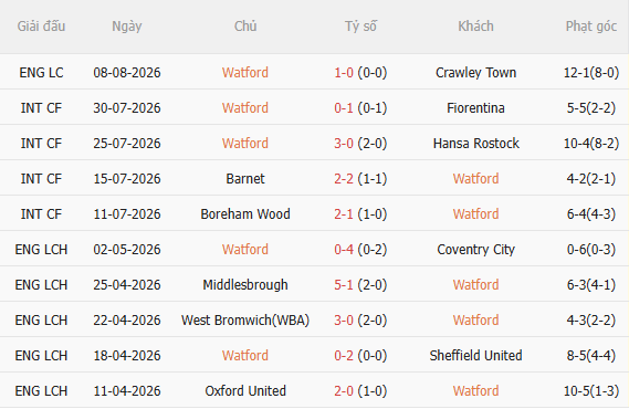 Nhận định Watford vs Southampton (19h30 ngày 168) Chờ đội khách vượt khó 3