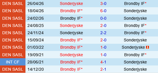 Brondby vs Sonderjyske Brondby vs Sonderjyske