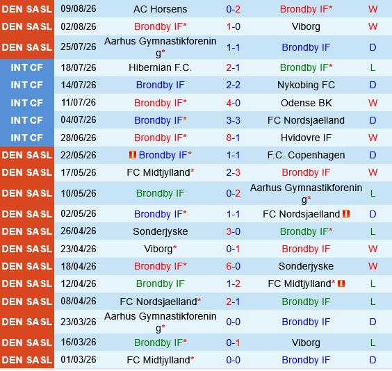 Brondby vs Sonderjyske Brondby vs Sonderjyske