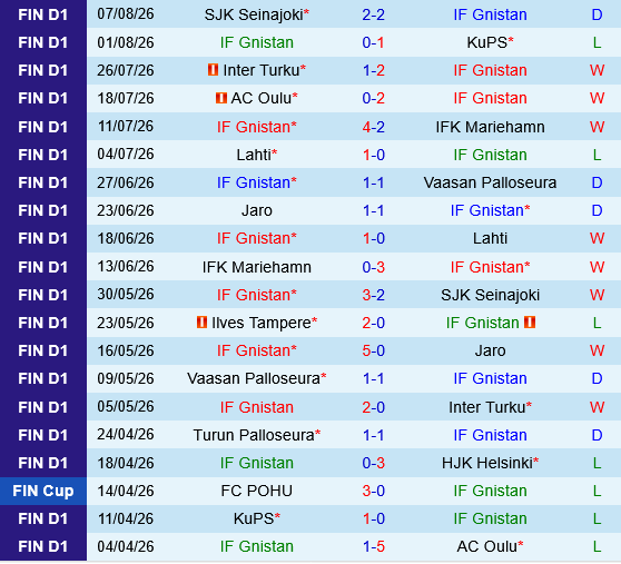 Gnistan vs Ilves