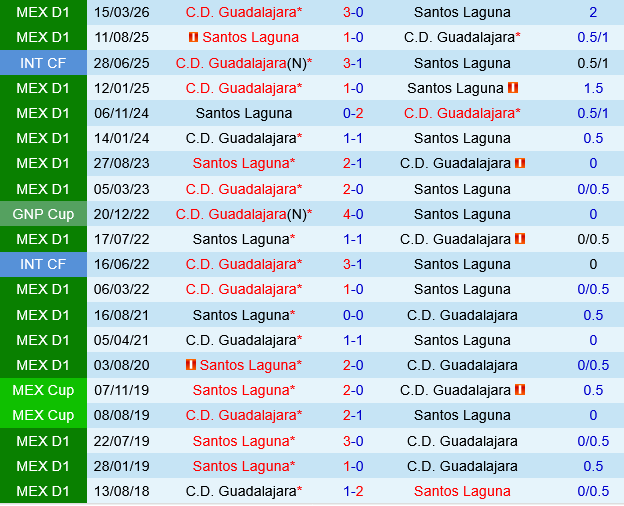 Santos Laguna vs Guadalajara