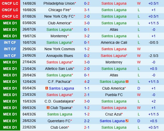 Santos Laguna vs Guadalajara