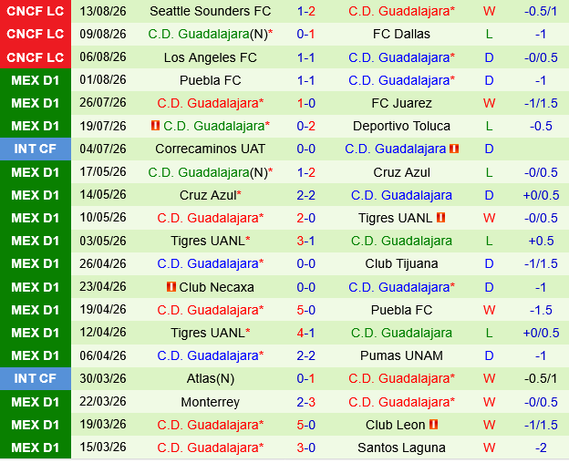 Santos Laguna vs Guadalajara