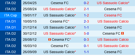 Sassuolo vs Cesena