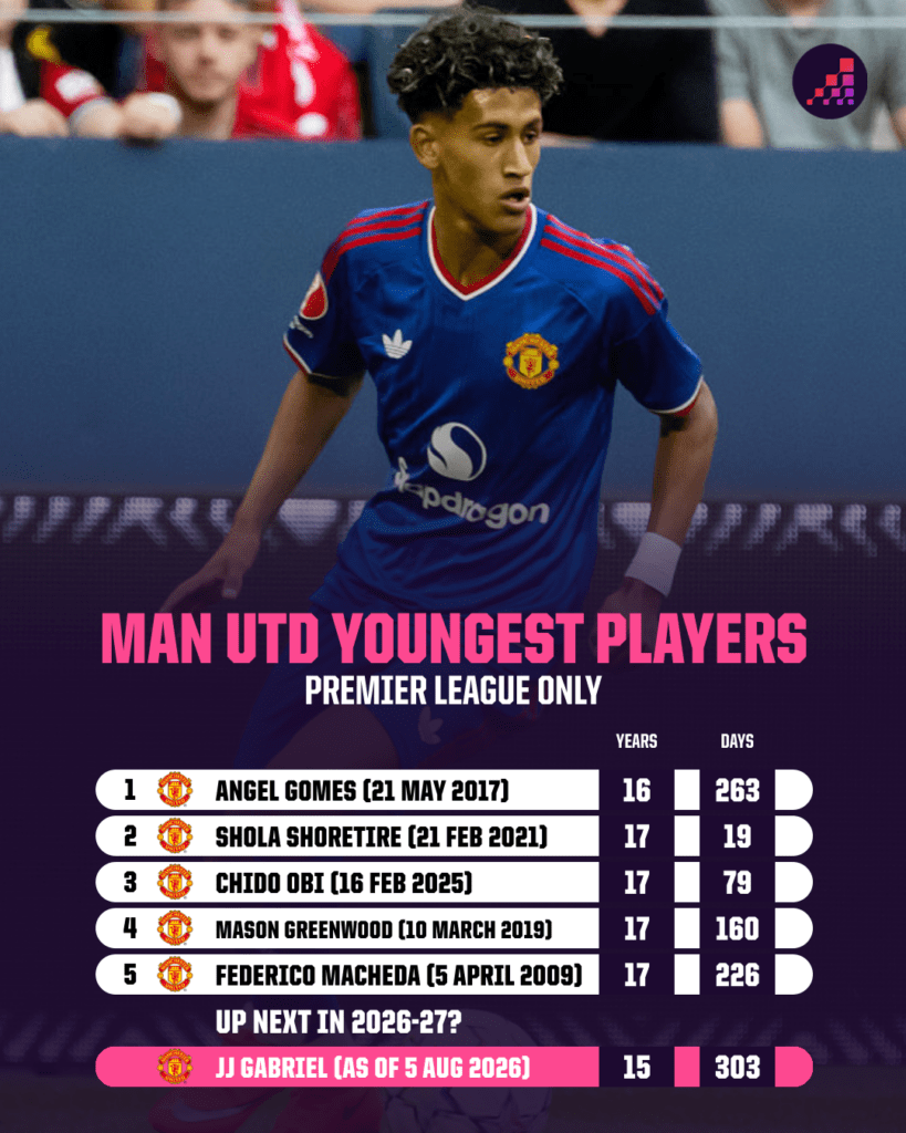 Những cậu bé có tiềm năng bứt phá cao nhất ở Premier league 202627 17 Những cậu bé có tiềm năng bứt phá cao nhất ở Premier league 202627 17