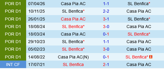 Casa Pia vs Benfica Casa Pia vs Benfica