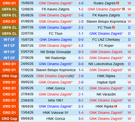Dinamo Zagreb vs Viking