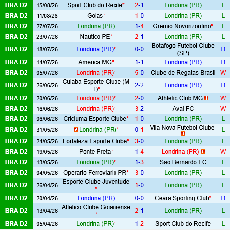 Londrina vs Goianiense