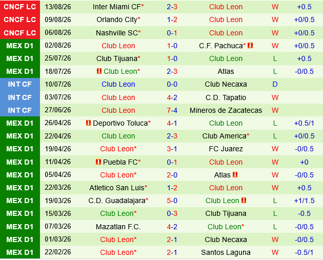 Necaxa vs Leon