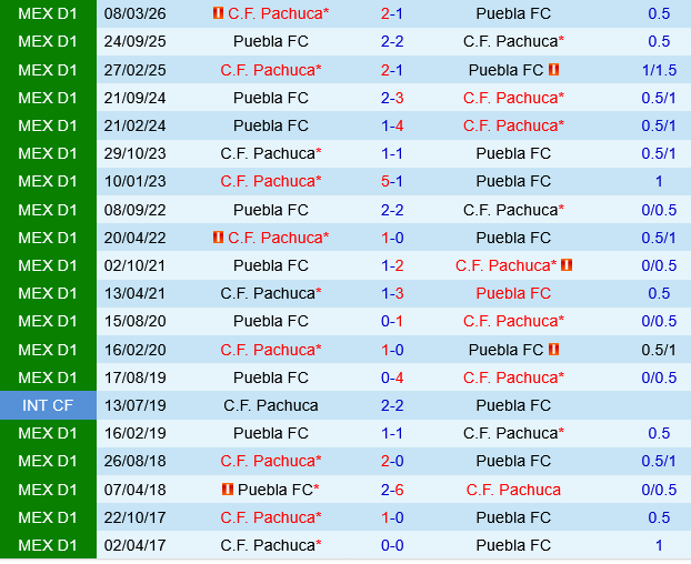 Pachuca vs Puebla