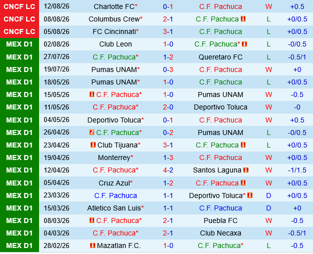 Pachuca vs Puebla