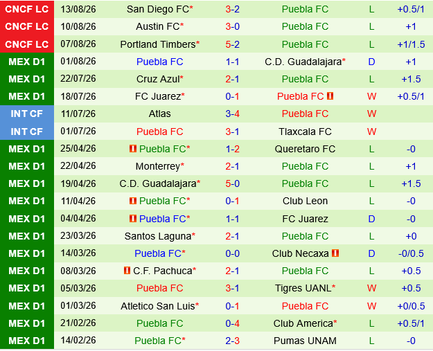 Pachuca vs Puebla