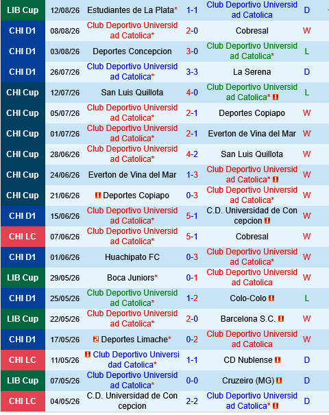 Universidad Catolica vs Estudiantes La Plata