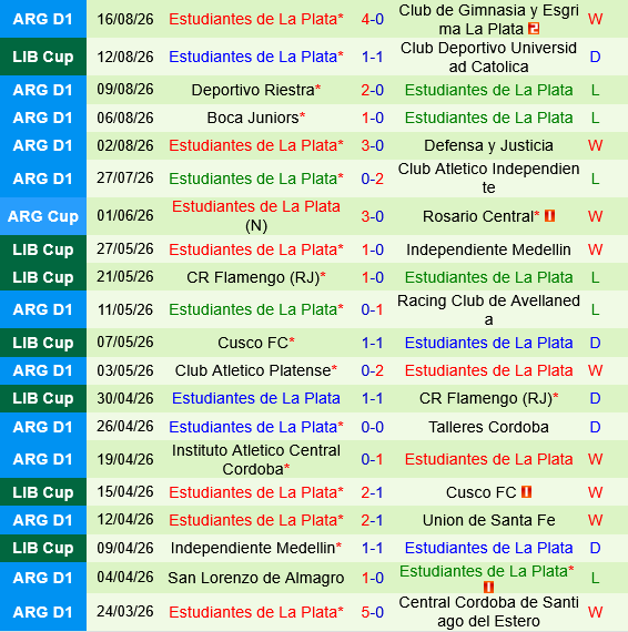 Universidad Catolica vs Estudiantes La Plata