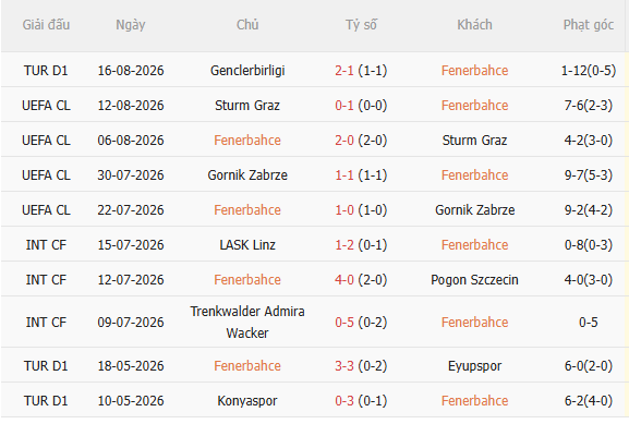 Nhận định Fenerbahce vs Lyon (2h00 ngày 198) Lợi thế sân nhà 3