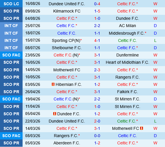 Celtic vs LASK Linz