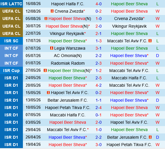 Hapoel Beer Sheva vs Sabah Baku
